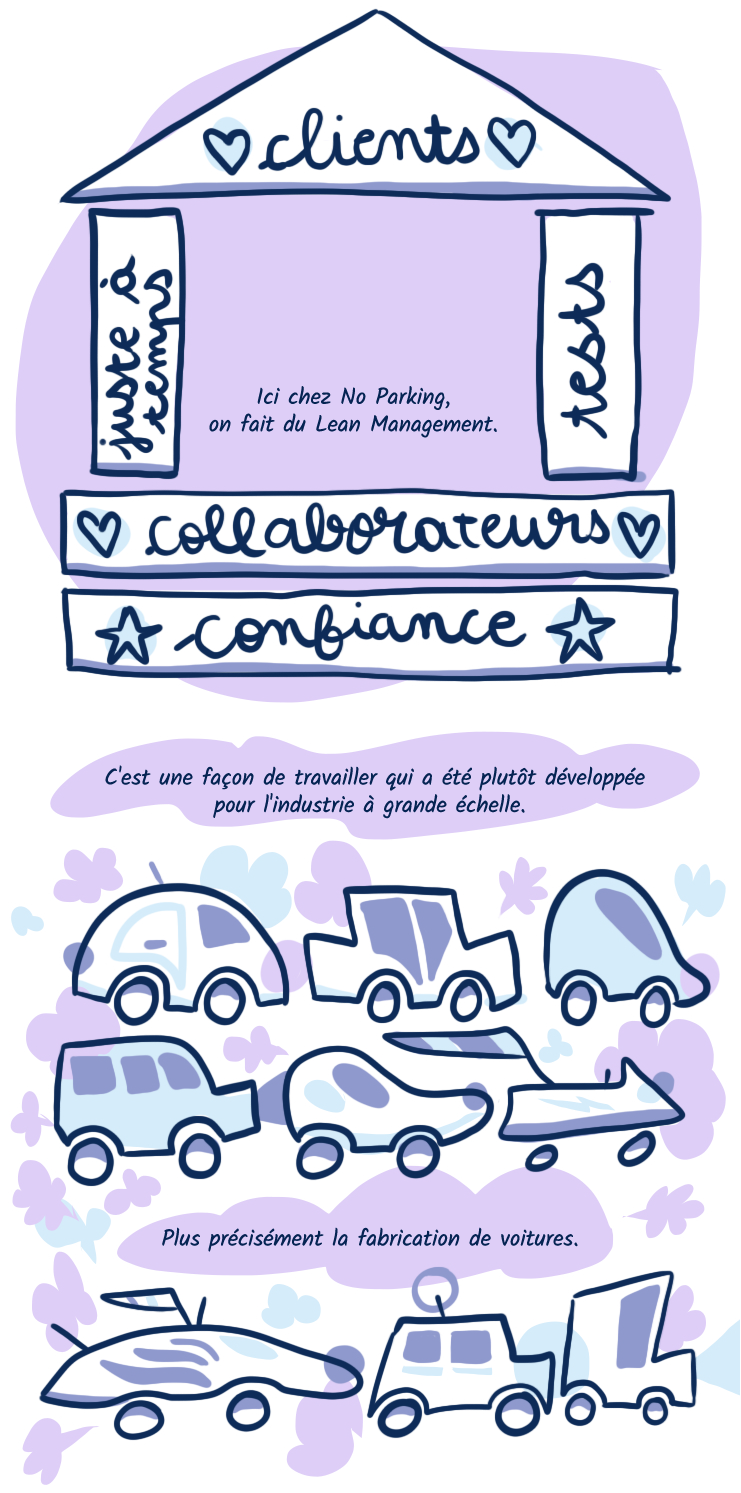 Ici chez No Parking, on fait du Lean Management. C'est une façon de travailler qui a été plutôt développée pour l'industrie à grande échelle. Plus précisément la fabrication de voiture. 